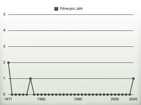 Filme pro Jahr