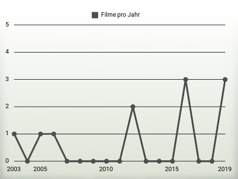 Filme pro Jahr