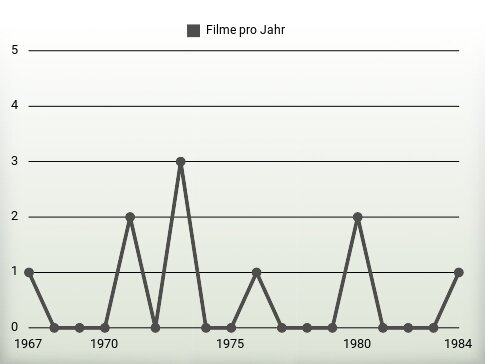 Filme pro Jahr