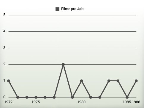 Filme pro Jahr