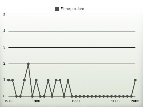 Filme pro Jahr