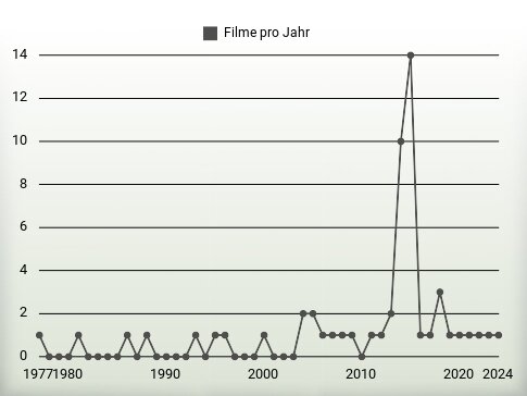 Filme pro Jahr