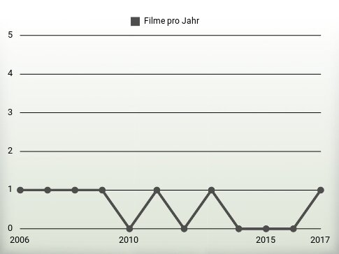 Filme pro Jahr