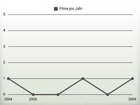 Filme pro Jahr