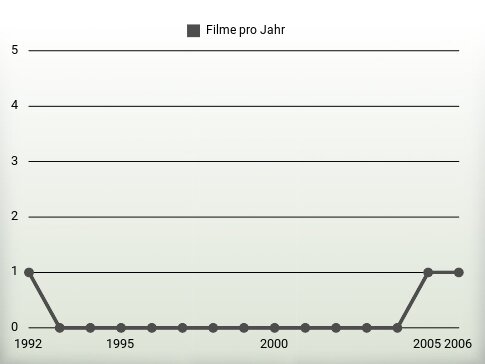 Filme pro Jahr