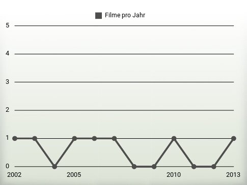 Filme pro Jahr