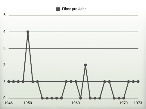 Filme pro Jahr