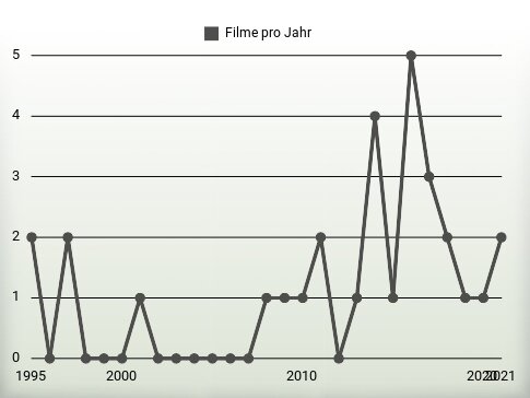 Filme pro Jahr