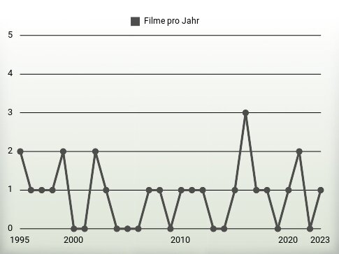 Filme pro Jahr