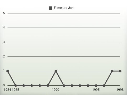 Filme pro Jahr