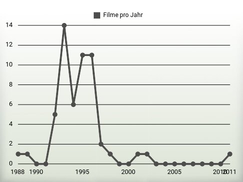 Filme pro Jahr