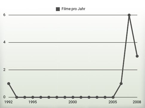 Filme pro Jahr