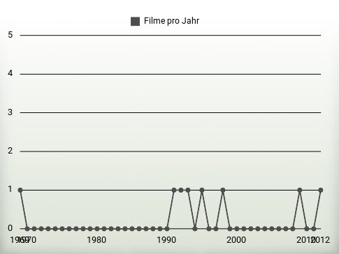 Filme pro Jahr