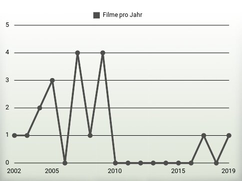 Filme pro Jahr