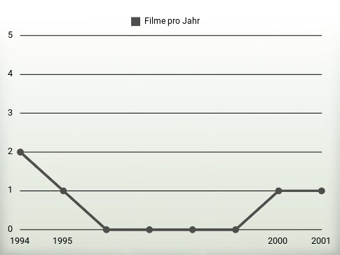 Filme pro Jahr