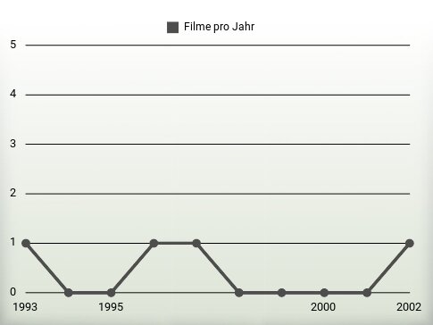 Filme pro Jahr