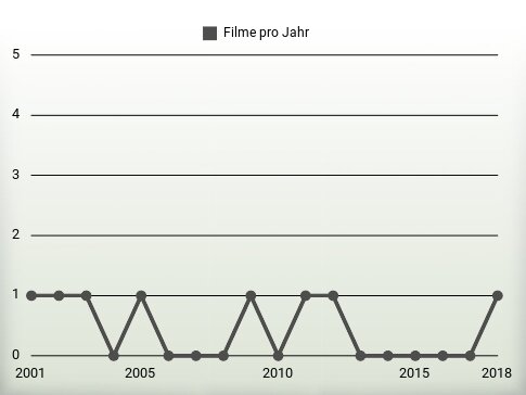 Filme pro Jahr