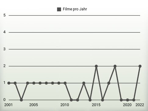 Filme pro Jahr