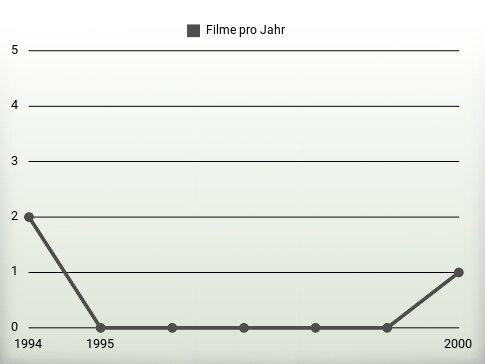 Filme pro Jahr