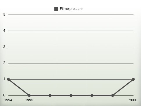 Filme pro Jahr