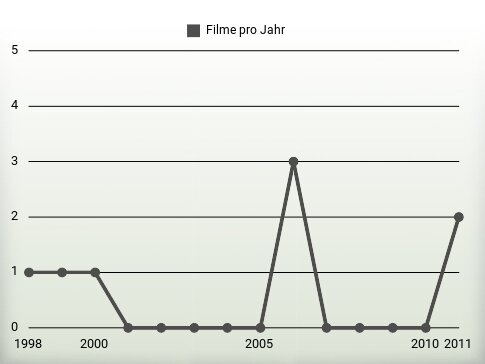 Filme pro Jahr