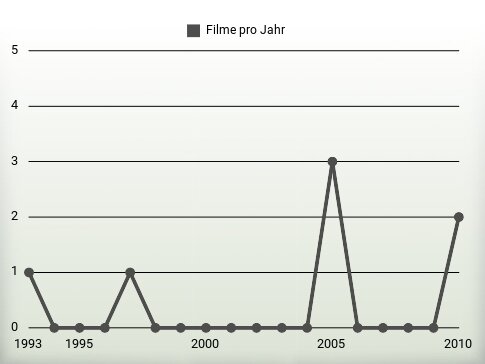 Filme pro Jahr