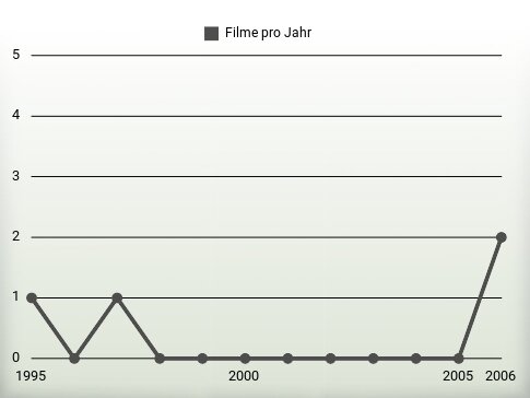 Filme pro Jahr