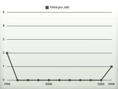 Filme pro Jahr