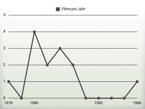 Filme pro Jahr