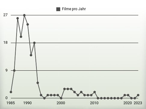 Filme pro Jahr