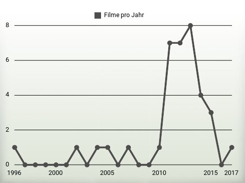 Filme pro Jahr