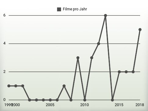 Filme pro Jahr