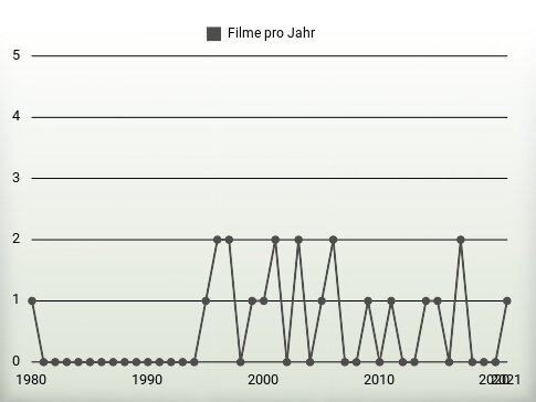 Filme pro Jahr