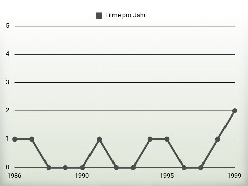 Filme pro Jahr