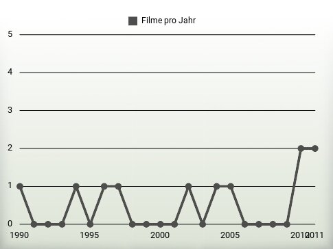 Filme pro Jahr