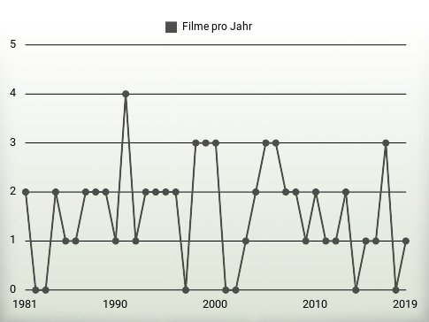 Filme pro Jahr