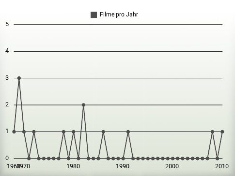 Filme pro Jahr