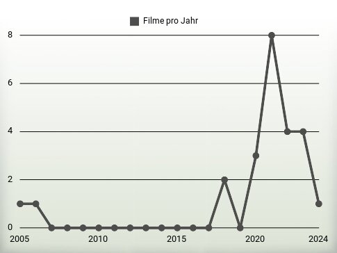 Filme pro Jahr