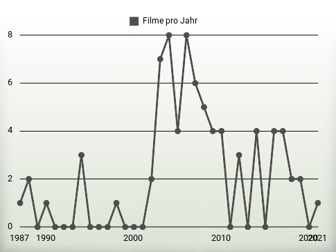 Filme pro Jahr