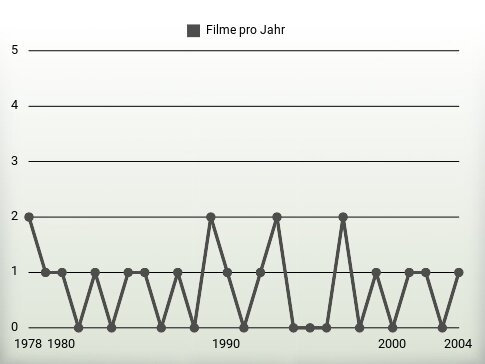 Filme pro Jahr