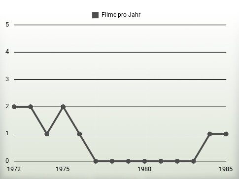 Filme pro Jahr