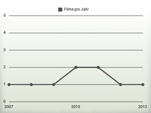 Filme pro Jahr