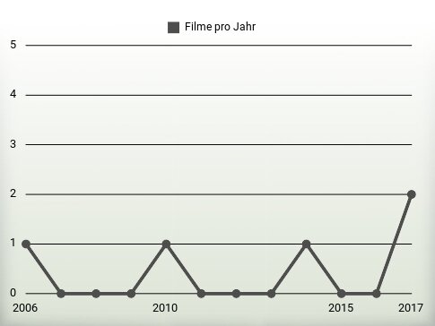 Filme pro Jahr