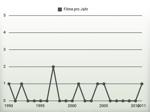 Filme pro Jahr