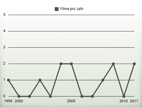 Filme pro Jahr