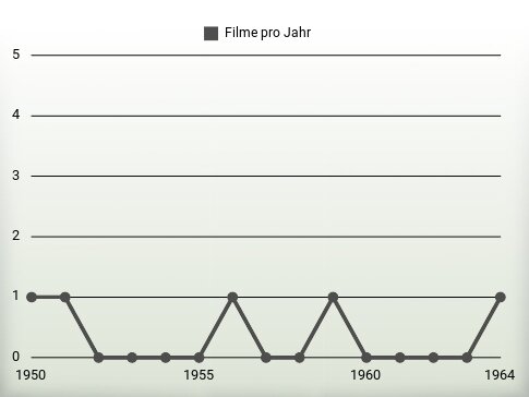 Filme pro Jahr