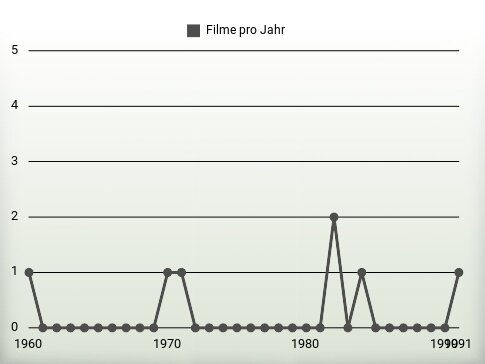 Filme pro Jahr