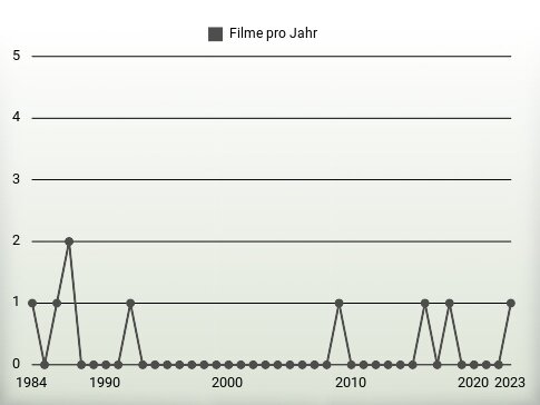 Filme pro Jahr