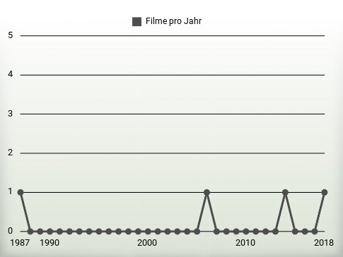 Filme pro Jahr