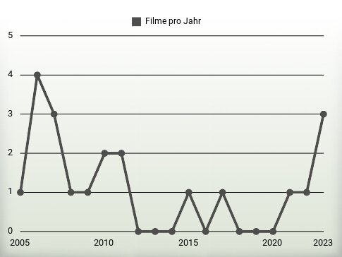 Filme pro Jahr